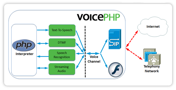 voicephparch