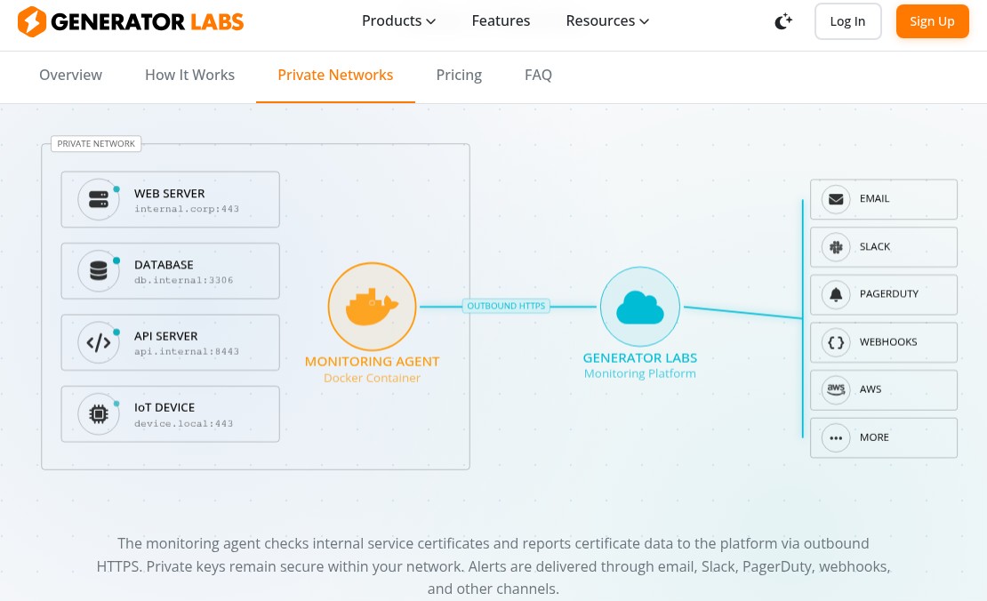 Diagram showing the Generator Labs private monitoring agent connecting internal hosts to the platform over outbound HTTPS