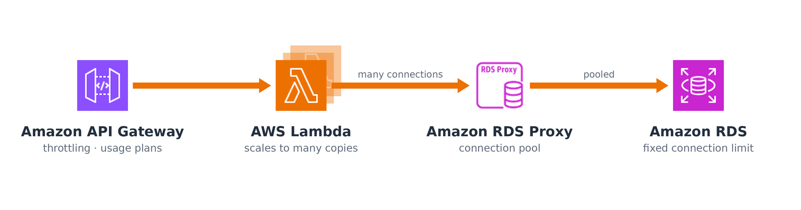Amazon API Gateway in front of AWS Lambda, which scales to many copies whose connections pass through Amazon RDS Proxy before reaching Amazon RDS