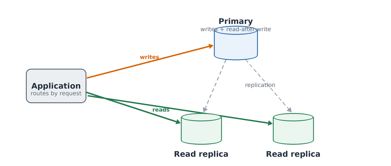 An application routing writes to a primary database and reads to two read replicas, with replication flowing from the primary to the replicas