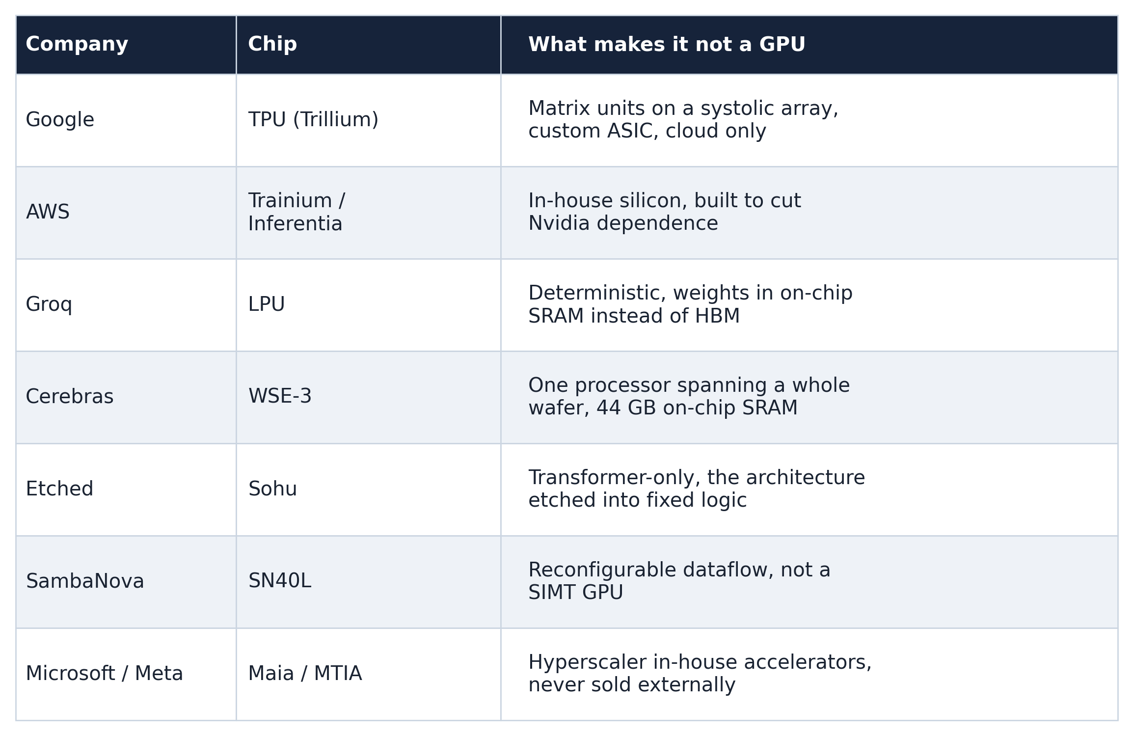 Companies Already Building Fixed-Function AI Silicon