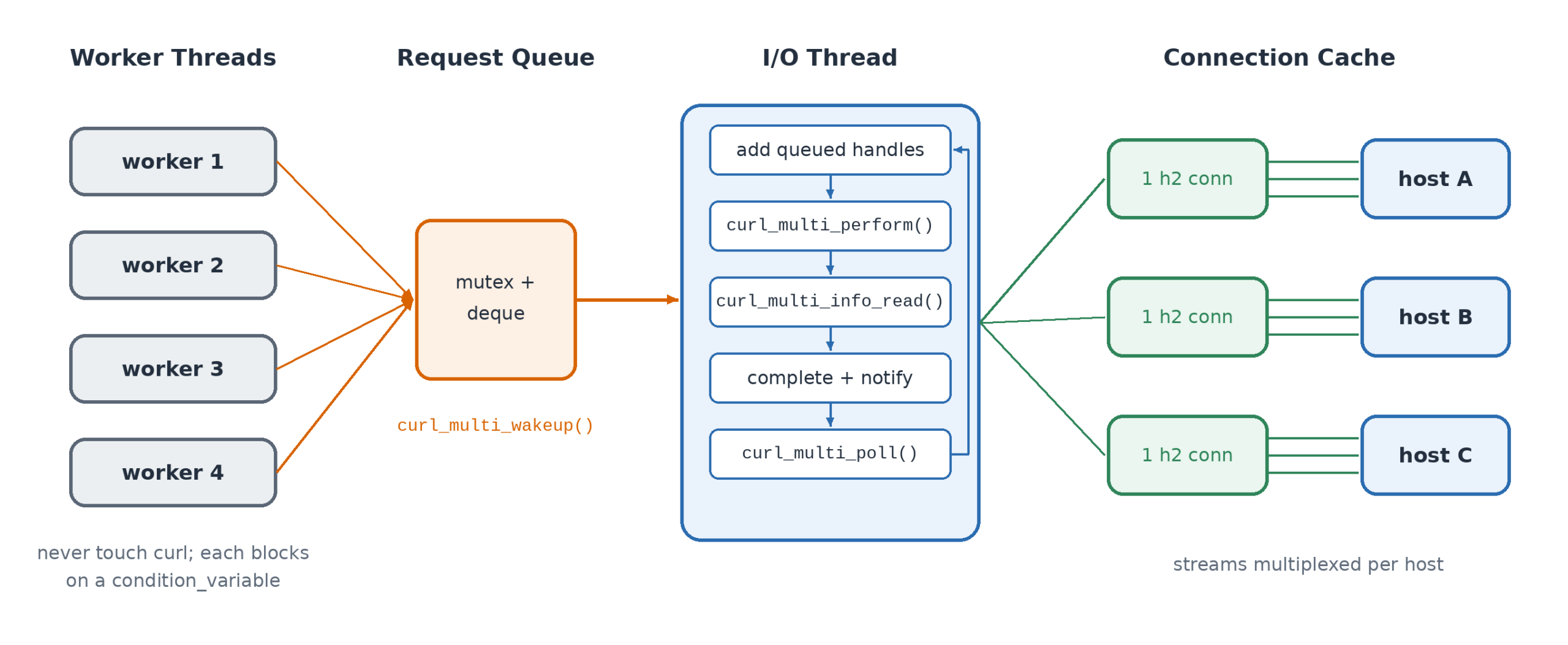 Four worker threads push requests into a mutex-protected queue and call curl_multi_wakeup. A single I/O thread loops through adding queued handles, curl_multi_perform, curl_multi_info_read, completing and notifying, and curl_multi_poll. Its multi handle keeps one HTTP/2 connection per host, each carrying multiple streams to hosts A, B and C