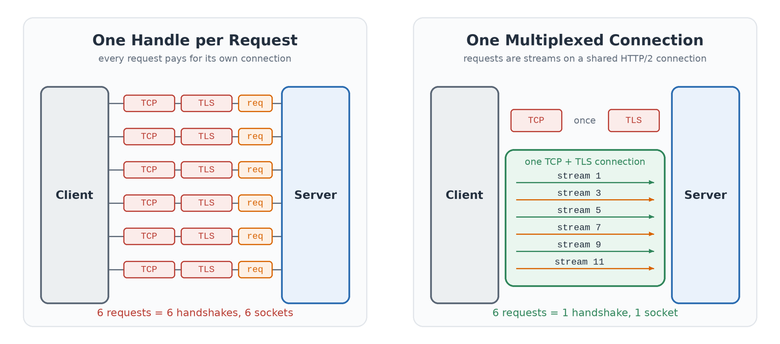 Left: a client opening six separate connections to a server, each with its own TCP and TLS handshake before one request. Right: the same six requests sent as streams 1 through 11 inside one TCP and TLS connection that was set up once