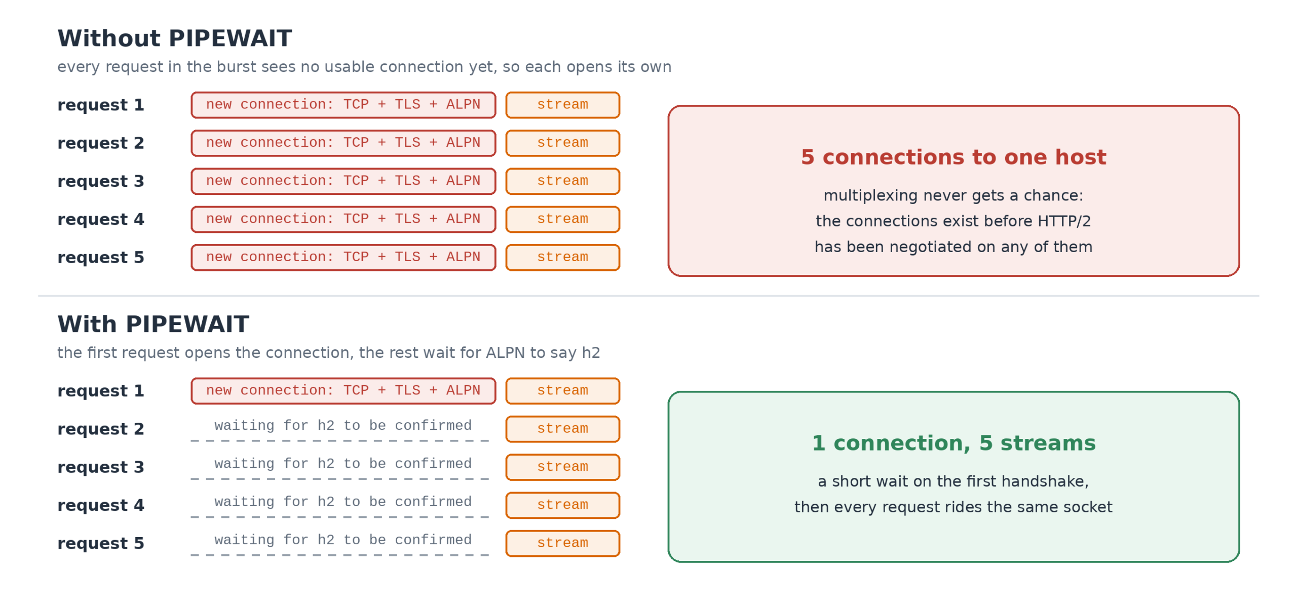 Two timelines of five requests to one host. Without PIPEWAIT, all five open their own TCP, TLS and ALPN connection, giving five connections. With PIPEWAIT, request 1 opens the connection while requests 2 through 5 wait for h2 to be confirmed, then all five run as streams on one connection