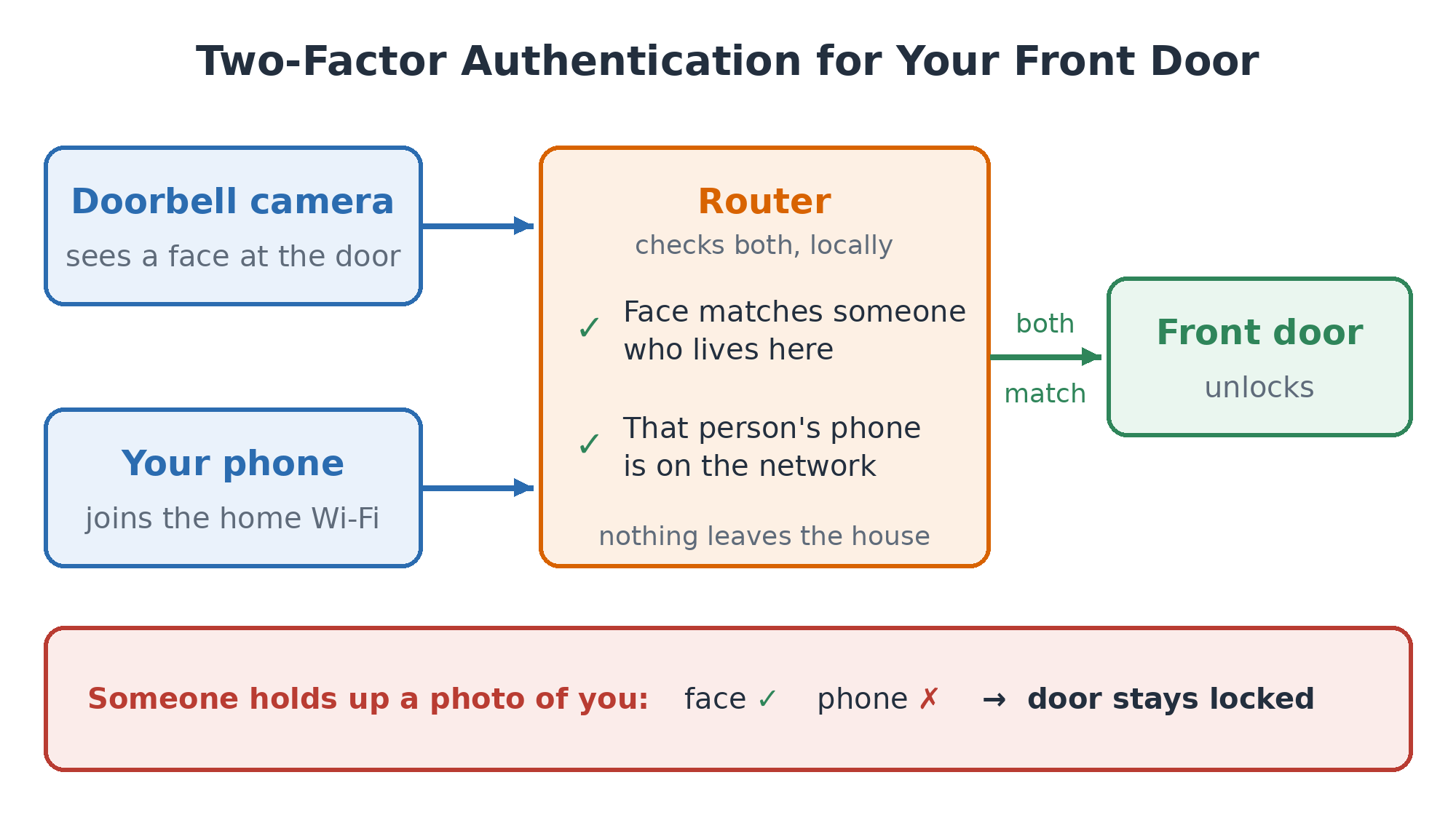 Two-factor front door: the doorbell camera sends a face and your phone joins the Wi-Fi; the router checks that the face matches someone who lives here and that their phone is on the network, and only then unlocks the door. A photo held up to the camera passes the face check but fails the phone check, so the door stays locked.