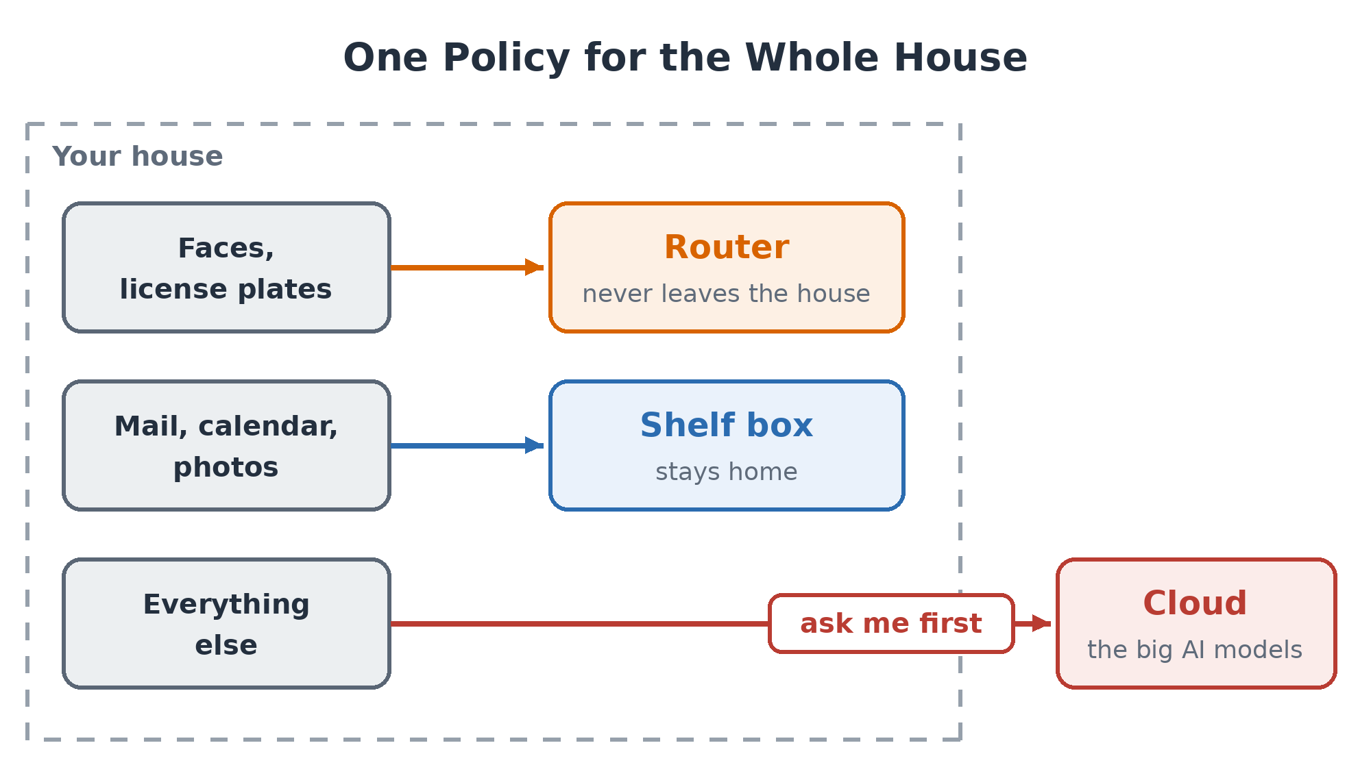 One policy for the whole house: faces and license plates go to the router and never leave the house; mail, calendar and photos go to the shelf box and stay home; everything else goes to the big AI models in the cloud, but only after asking first.